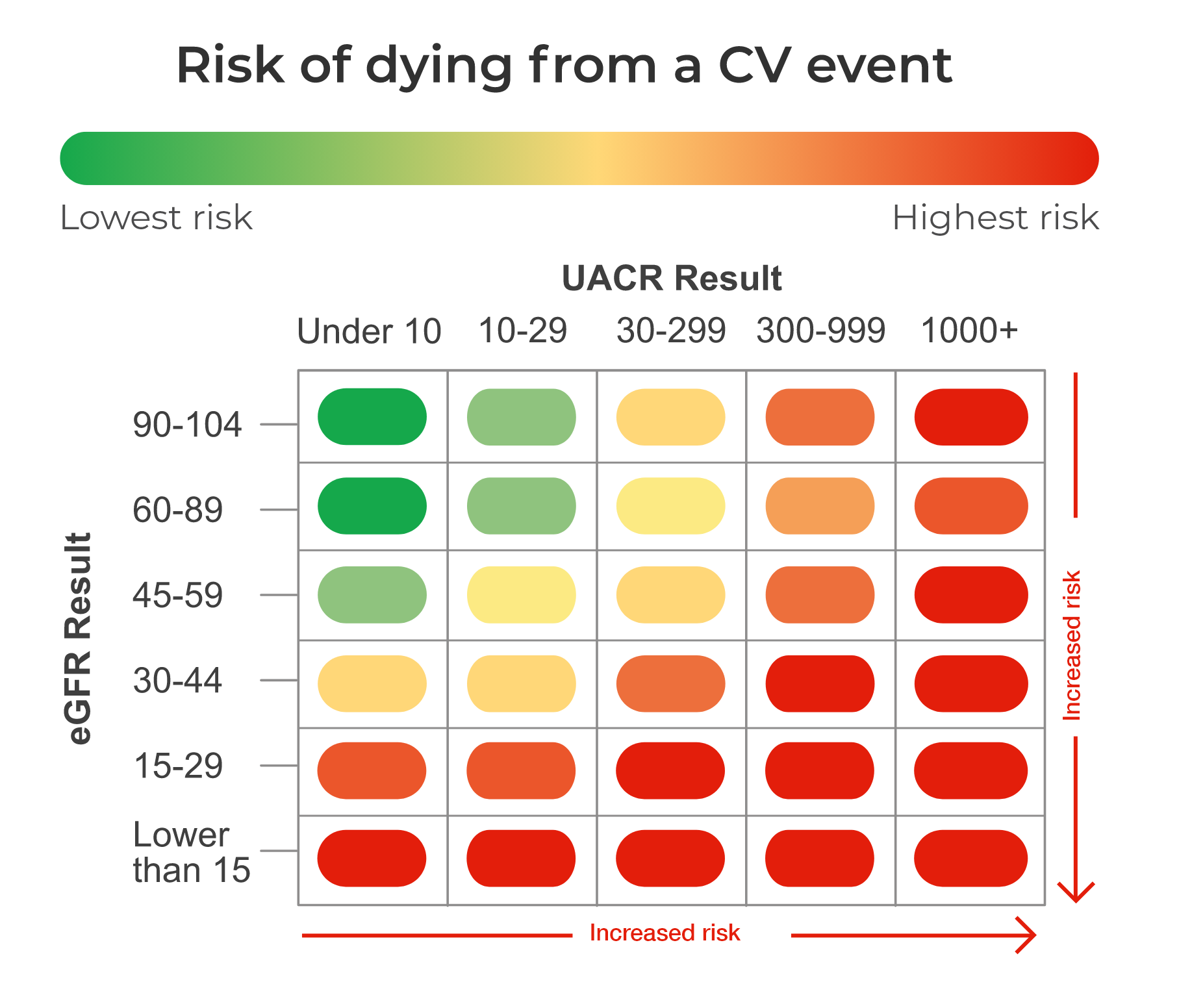 UACR and eGFR result chart to predict the risk of dying from a cardiovascular event